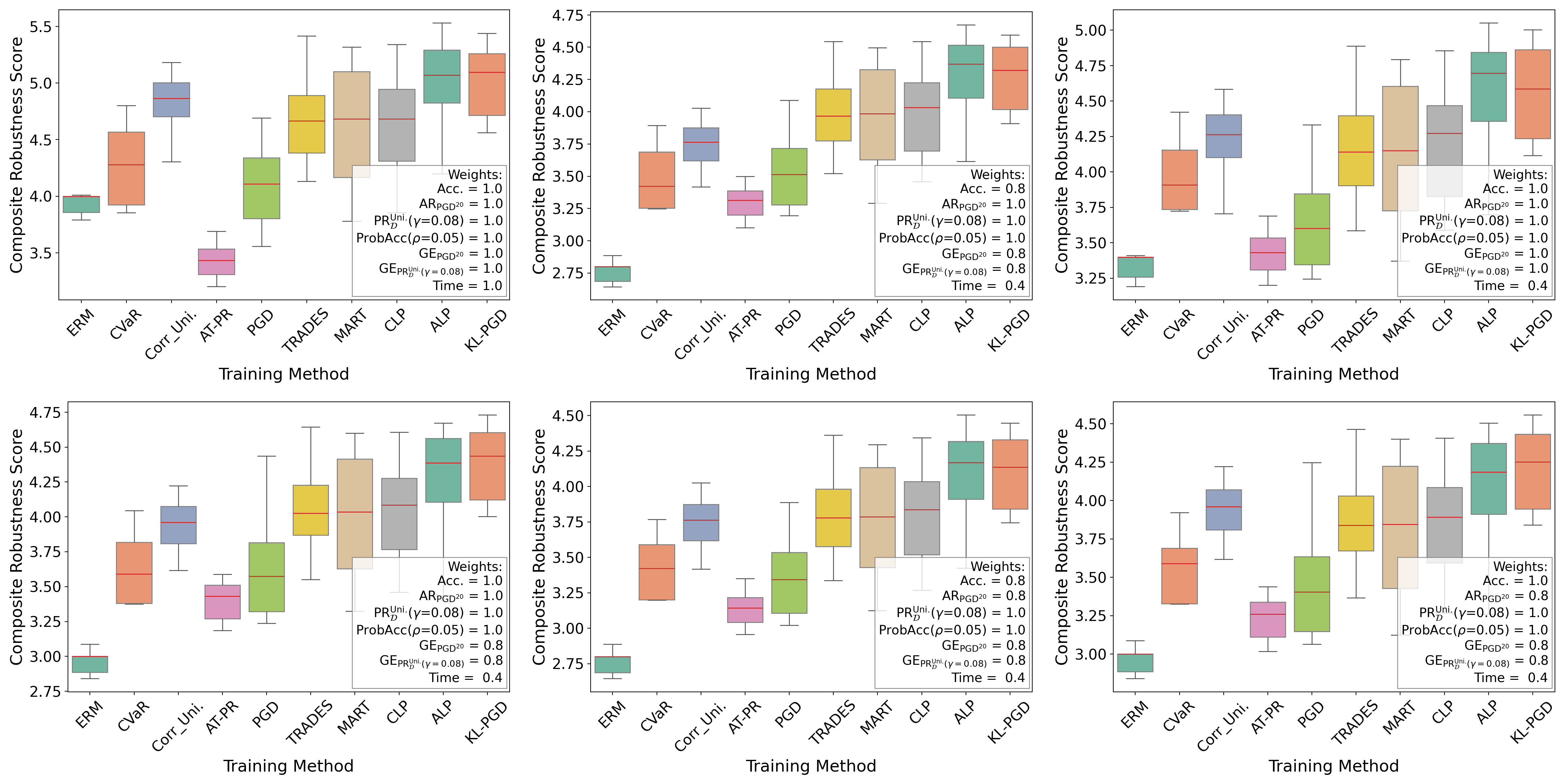 Composite robustness scores